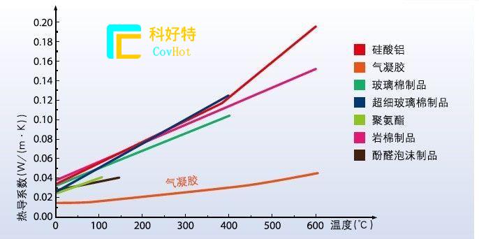 玻璃纖維棉，巖棉，硅酸鋁氈